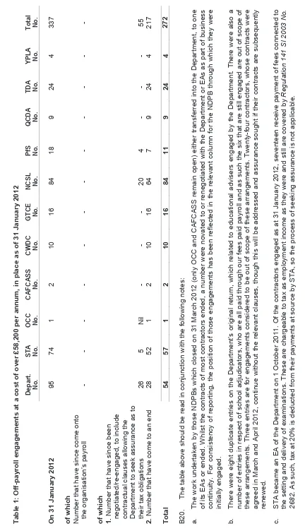 Table 1: Off-payroll engagements at a cost of over £58,200 per annum, in place as of 31 January 2012 