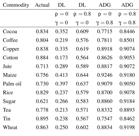 Table 1.2: First-Order Autocorrelations for the DL and ADG Models