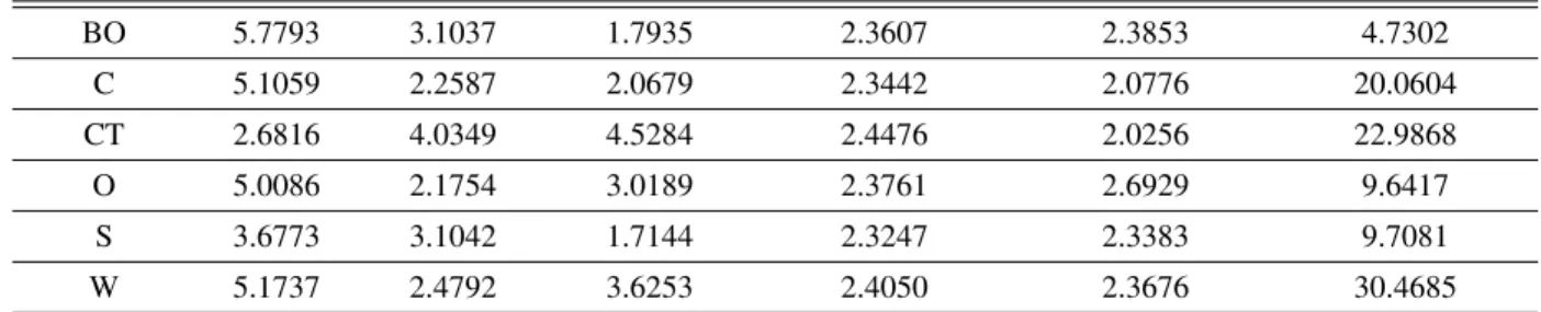 Table 2.6: Excess Kurtosis for the Variables Included in the Model