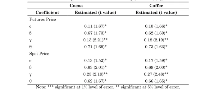 Table 6 VECM Hedge Ratio Statistics Descriptive Hedge 