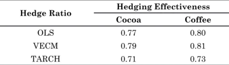 Table 9 show the hedging effectiveness of OLS, VECM and TARCH hedge ratio implementation.