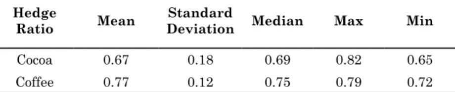 Table 2 OLS Hedge Ratio 3 Month Rolling Windows Statistics Descriptive Hedge 
