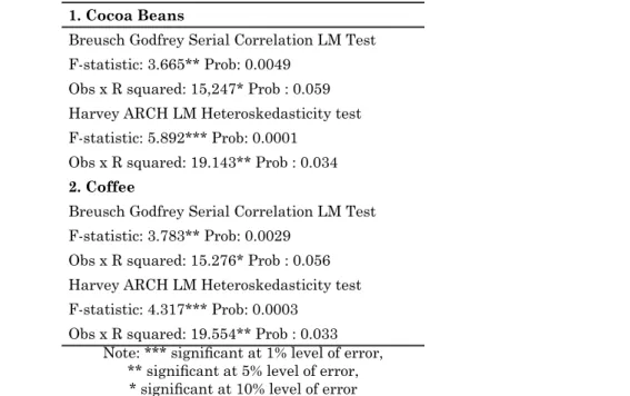 Table 3 Serial Correlation Test and ARCH Effect Test 1. Cocoa Beans