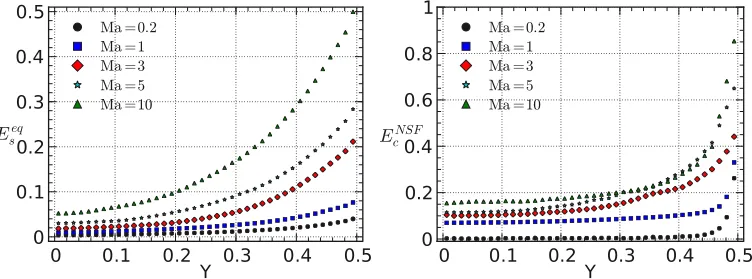 FIG. 5. (Color online) Cross-channel comparison of EMach numbers. The planar channel walls are at [eqs (left) and ENSFc(right) for linear Couette ﬂows at Kn = 0.01 and Kn = 1 for small−0.5,0.5].