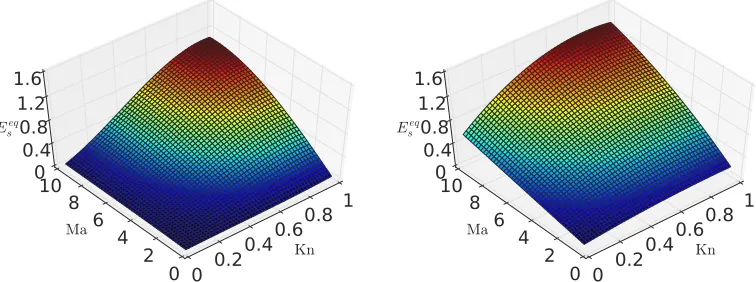 FIG. 9. (Color online) Dependence of Eeqs on Kn and Ma in the bulk (left) and at the wall (right).