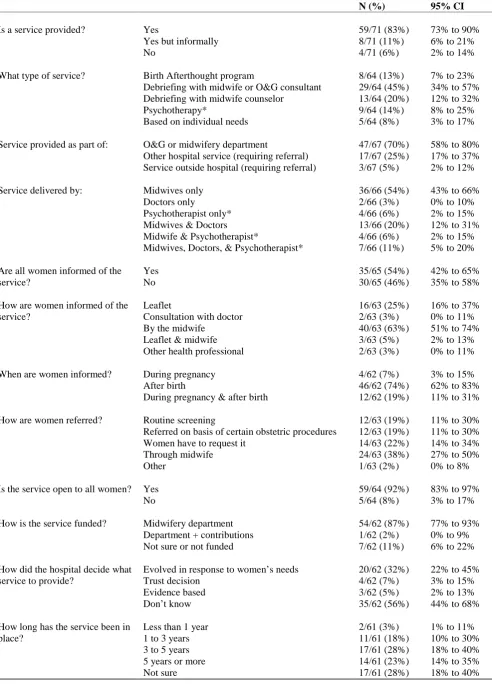 Table 1. Postnatal services in the UK for women who have a difficult or traumatic birth 