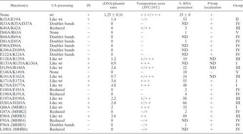 TABLE 2. Ty3 CA mutant phenotypesa