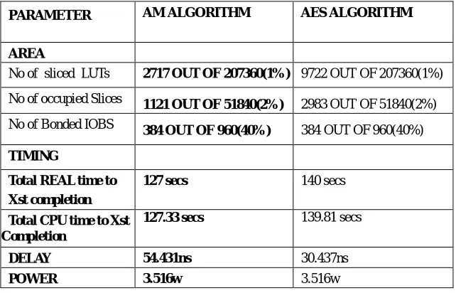 TABLE I COMPARISON FOR ENCRYPTION OF VARIOUS PERFORMANCE PARAMETERS OF AM ALGORITHM AND AES ALGORITHM  