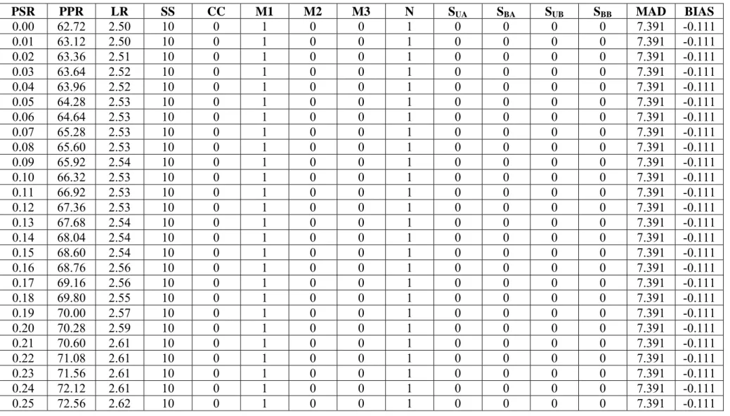 Table 1: First 25 rows of results sub-matrix corresponding to Method=1, Yield Distribution=Normal, SS=10, and CC=0