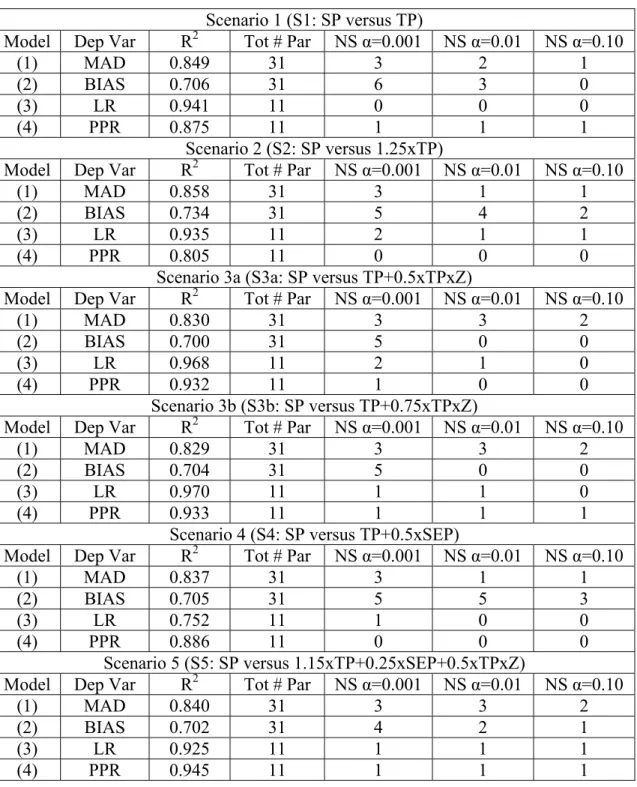 Table 2: Summary statistics for estimated models. 