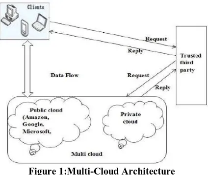 Figure 1:Multi-Cloud Architecture  