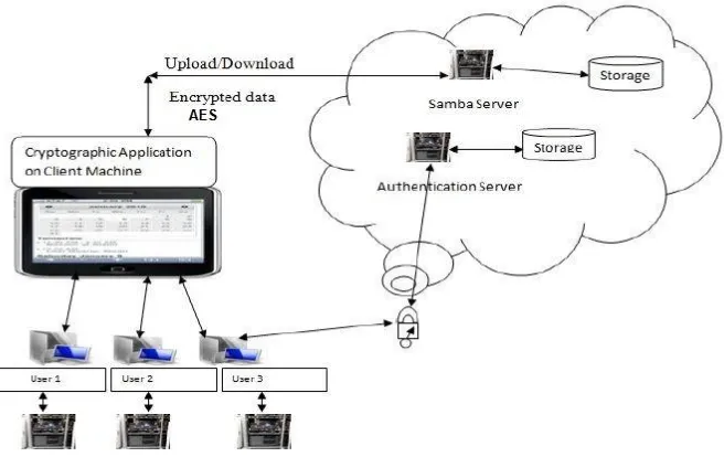 Figure 2: Cloud computing security using AES algorithm  