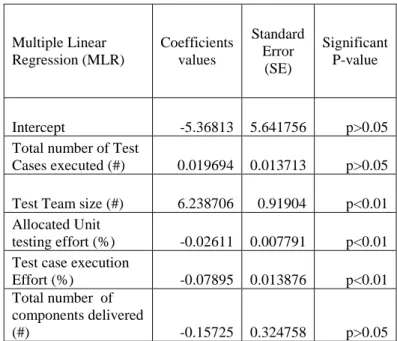 Table 1 Illustrates the descriptive statistics like mean and  standard deviation values of final model parameters