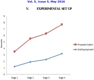 Fig No 01 Comparison of existing and proposed  