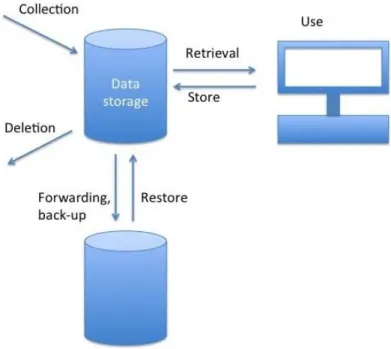Figure 1. Life cycle of personal data 