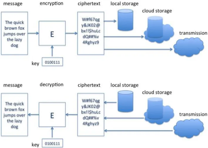 Figure 2. Encryption and decryption processes. Data->encryption->ciphertext, ciphertext->decryption->data  