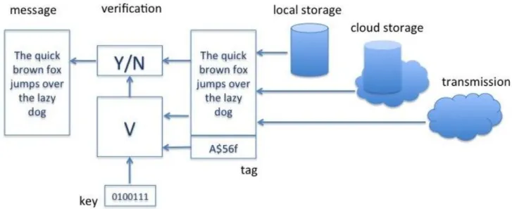 Figure 4. Verification process. Data+tag->verification->yes/no; 