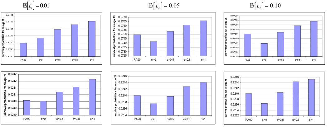 Figure1: Comparison between PA90 table and adjusted tables obtained by varying the parameters of beta distribution and the values of c