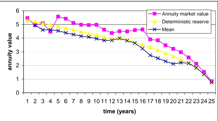 Figure 8: Comparison of the “historical annuity market values” with the mathematical reserves and the annuity fair values calculated using the CIR model and the stochastic mortality model with assumptions c = 1 and a mean equal to 0.01 for the beta distrib