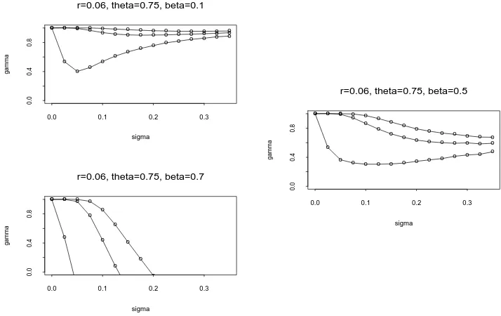 Figure 1: Isopremium curves over the range of possible values of σ and γ. Thecurves in each panel correspond to the values of θ equal to 0.25, 0.50, 0.75 and 1from bottom to top.