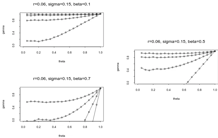 Figure 10: Isopremium curves over the range of possible valuescurves in each panel correspond to the values of θ and γ