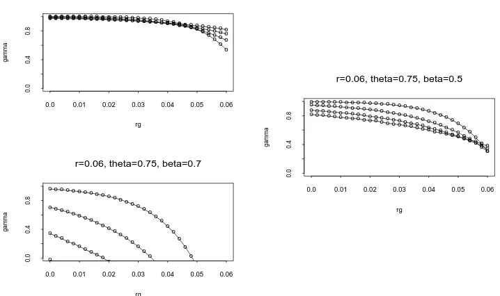 Figure 14: Isopremium curves over the range of possible values of rG and γ. Thecurves in each panel correspond to the values of θ equal to 0.25, 0.5, 0.75 and 1from bottom to top.