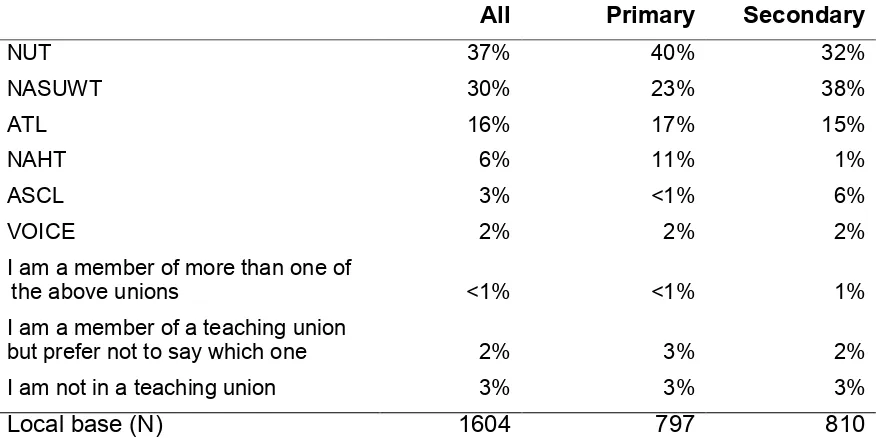 Table 2. Are you a member of any of the following teaching unions?