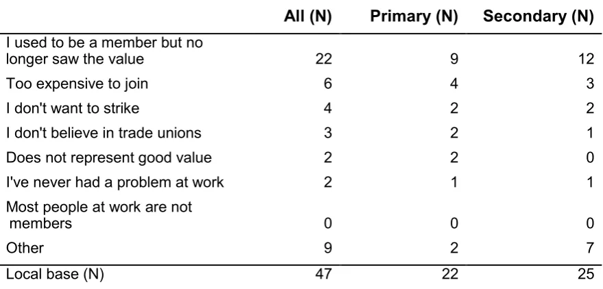 Table 4. Which of the following was the main reason you have not joined a teaching 