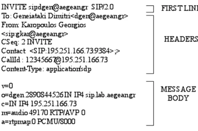Figure 1. VoIP Protocol Stack  B.  An overview of the Session Initiation Protocol 