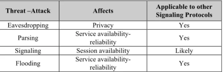 Table 1. Attacks and Threats in VoIP systems 