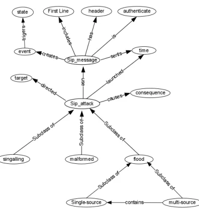 Figure  4  depicts  the  ontology  pattern  for  security  flaws  of  SIP based VoIP services that correspond to Table 3 guidelines  G2,  G3  and  G4