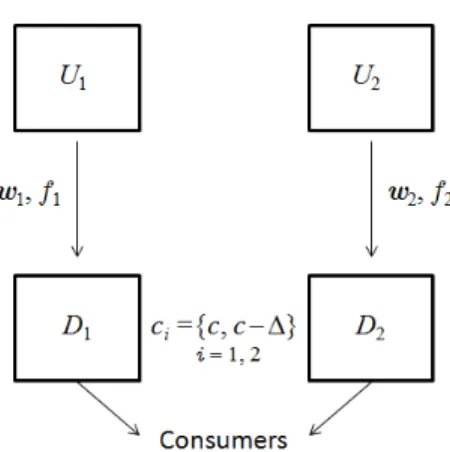 Figure 1: Market Structure