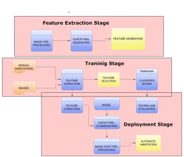 Fig. 1. Block diagram of retina detector framework 