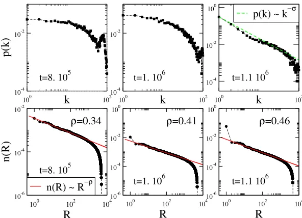 Figure 4:Microscopic analysis: Top) Distribution p(k) of inventory sizes k.Close to convergence the distribution is well described by a power law p(k) ∼ k−7/6.Bottom) Distribution n(R) of words of rank R