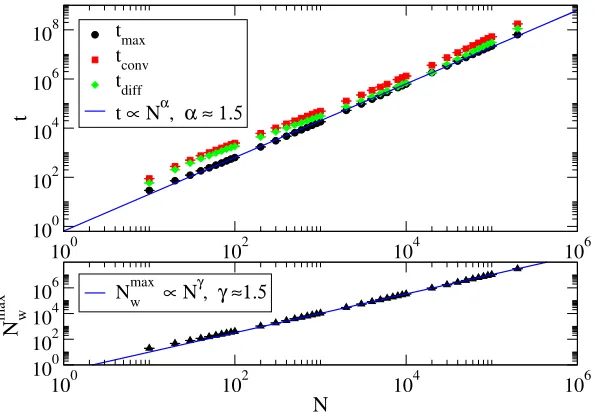 Figure 2:Scaling with the population sizeshows that the maximum number of words (peak height,their diﬀerence,scaling of the peak and convergence time, N: In the upper graph the tmax and tconv, is reported, along with tdiff