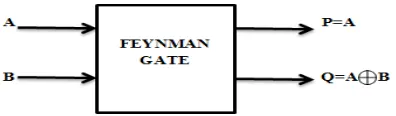 Fig 5.2*2 Feynman gate 