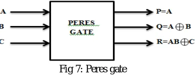 Fig 7: Peres gate 