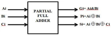 Fig 9.Partial full adder 