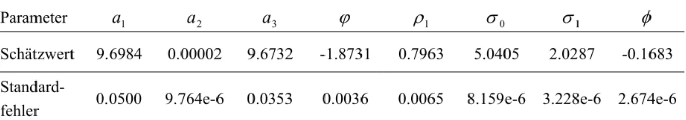 Tabelle 3: Parameterschätzwerte für das Temperaturmodell 