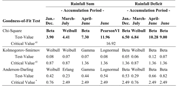 Table 1 displays the estimation results. For rainfall deficit, the beta distribution, in most cases,  offers the best approximation to the empirical distribution
