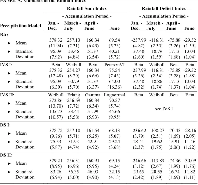 Table 2: Comparison of Different Precipitation Models  PANEL A. Moments of the Rainfall Index 
