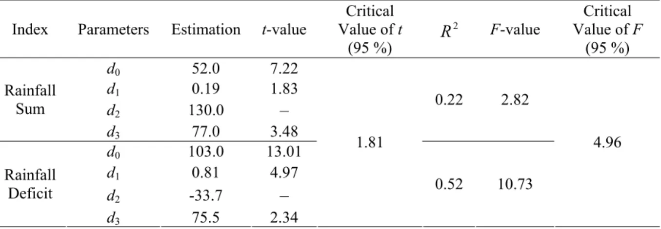 Table 3 presents the estimated parameters of the production function. The associated test  statistics show that the fit of the production function is much better for the rainfall deficit than  for the rainfall sum