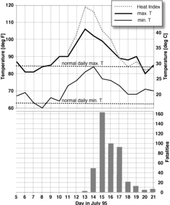 Figure 13.33   Daily  minimum  and  maximum  temperatures  in  mid-July  1995.  Prior  to  July  10,  daily temperatures were normal