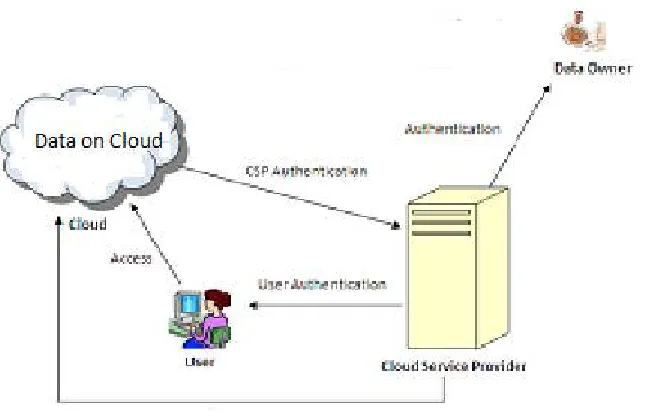 Fig 1: CIA Model with CSP 