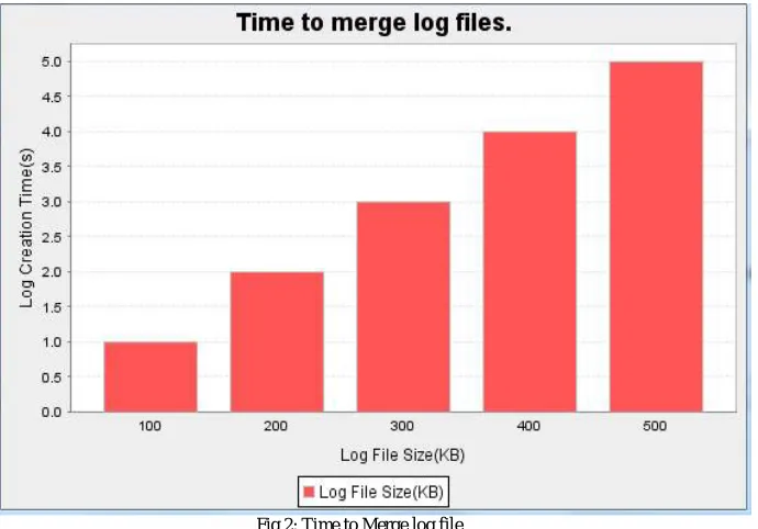 Fig 3: Time to create log files of different sizes 