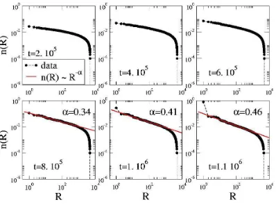 Figure 4.Single words ranking:described by a power law function. For times close to convergence the most popularword (i.e