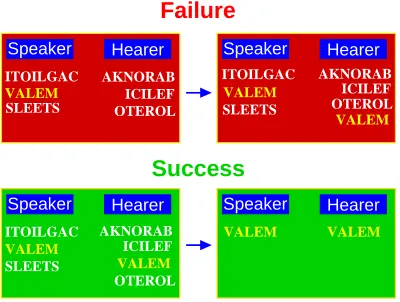 Figure 1. Inventory dynamics: Examples of the dynamics of the inventories in afailed and a successful game, respectively