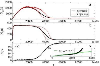 Figure 2. Temporal evolution: we report here time evolution curves of a Naming1 to a successful interaction and 0 to a failure and averaging over many realizations.In the inset it is shown that, up to the disorder/order transition, the success rate iswell 