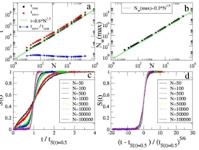 Figure 3. Scaling relations: (a) scaling of the time where the total number ofThe increase of the slope with system size is evident, showing that the disorder/ordertransition becomes faster and faster for large systems, when the dynamics is observeddisorde