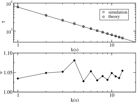 FIG. 5: First passage time distribution - Average onall target nodes s: The distribution of the FPT obtainedis shown (ER graph: N = 103, ⟨k⟩ = 6)